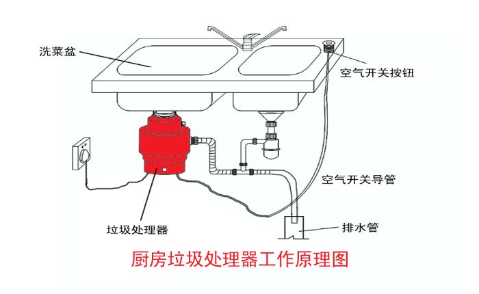 垃圾分类大势所趋 垃圾处理器能否迎来市场机遇？