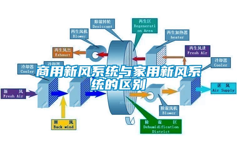 商用新风系统与家用新风系统的区别