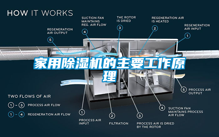 家用除湿机的主要工作原理