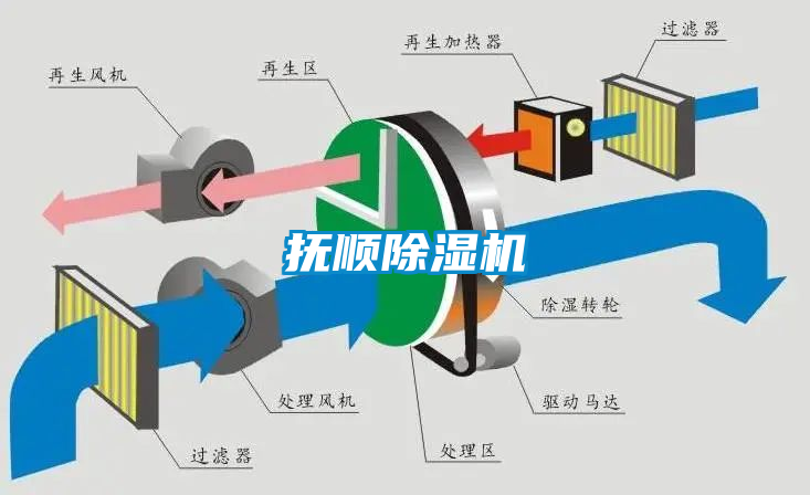 抚顺除湿机