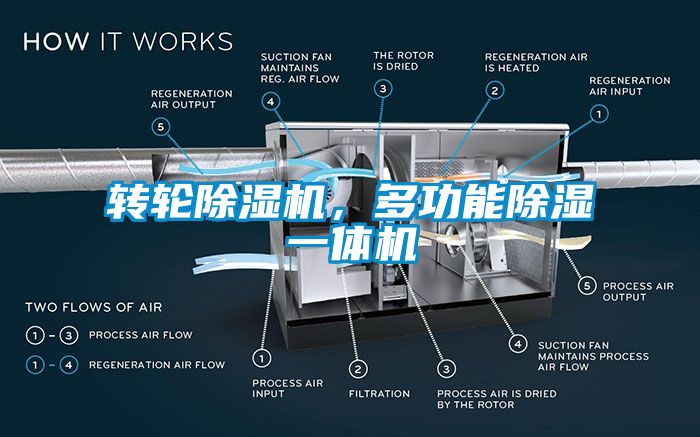 转轮除湿机，多功能除湿一体机