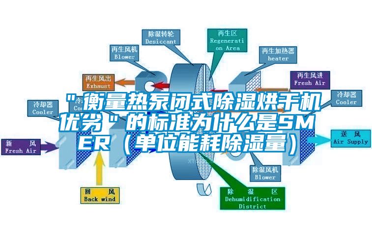 "衡量热泵闭式除湿烘干机优劣"的标准为什么是SMER(单位能耗除湿量)
